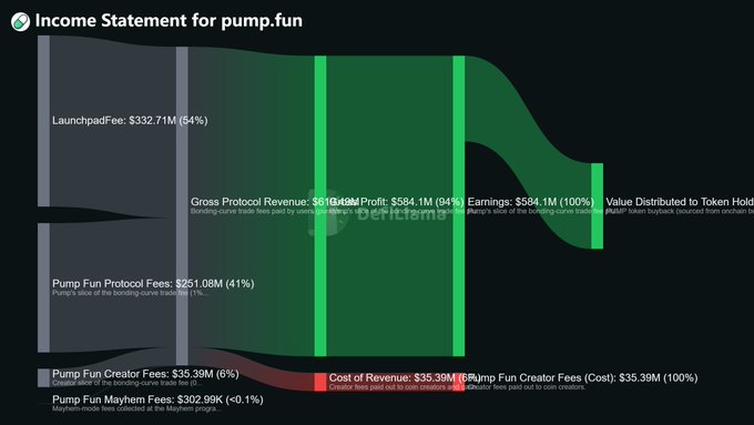 A Sankey diagram titled 'Income Statement for pump.fun' showing the flow of revenue. Launchpad Fees ($332.71M, 54%) and Pump Fun Protocol Fees ($251.08M, 41%) combine to produce Gross Protocol Revenue of $619.07M, yielding Total Profit of $564.1M (94%) and Net Earnings of $584.1M (100%), while Creator Fees of $35.39M are deducted as Cost of Revenue.