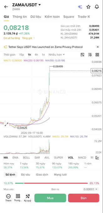 A cryptocurrency trading interface shows the ZAMA/USDT pair priced at 0.08499, with a chart indicating a sharp upward price movement and a +47.36% gain.