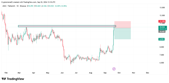 A TradingView candlestick chart of AVAX/USDT on Binance showing a price around $10.82 with technical analysis drawings including a resistance zone near $11.00 and a support level at $8.99.
