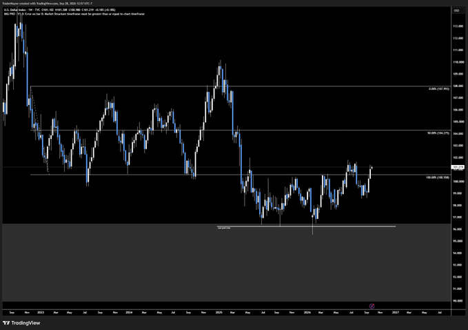 A TradingView chart displays the U.S. Dollar Index (DXY) on a daily timeframe from 2020-2025, with the current price around 100.27, showing the dollar's recent uptrend after a low near 96. The chart supports the post's observation about dollar strength, displaying key technical levels and a recent multi-swing bottom (MSB) breakout that the trader is watching for its potential impact on BTC.