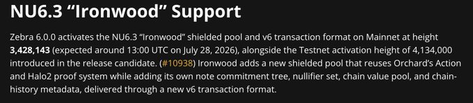 A screenshot of a Zcash blog post announcing the NU6.3 "Ironwood" support upgrade, which activates a new shielded pool and v6 transaction format on Mainnet at block height 3,428,143 (expected around 13:00 UTC on July 28, 2026), corresponding to the Zcash network upgrade that introduces a new shielded pool and supply safeguards.