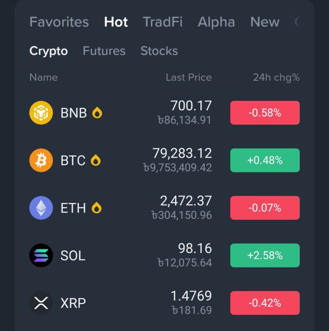 Cryptocurrency market price tracking interface on the 'Hot' tab showing crypto prices including BNB at $700.17 (-0.58%), BTC at $79,283.12 (+0.48%), ETH at $2,472.37 (-0.07%), SOL at $98.16 (+2.58%), and XRP at $1.4769 (-0.42%).