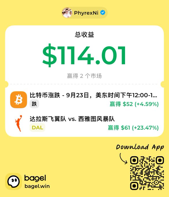 The image displays a prediction market app "bagel" showing user "PhyrexNi" with total earnings of $114.01, won from 2 markets: Bitcoin price decline (Sep 23, won $52, +4.59%) and Dallas Wings vs. Seattle Storm WNBA game (won $61, +23.47%), along with a download QR code.

The screenshot humorously illustrates the post's saying "earnings are just meal money, losses are living expenses"—showing modest, cheerful gains from low-stakes bets on crypto and WNBA, the kind of small wins that barely cover a meal rather than real income.
