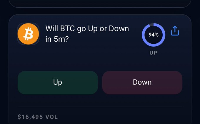 A dark-themed cryptocurrency trading interface asking 'Will BTC go Up or Down in 5m?' showing a 94% prediction circle for 'UP' with Up and Down buttons and a volume of $16,495.