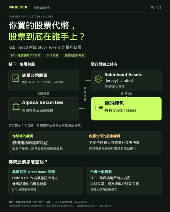 The image is an infographic titled "MRBLOCK 股票上鏈研究" explaining the structure of Robinhood's newly launched Stock Tokens, highlighting that when users purchase stocks like NVIDIA, Apple, or Google, the underlying shares are held by Alpaca Securities (a U.S. broker) and custodied by Robinhood Assets (Jersey) Limited, while users receive Stock Tokens in their wallet—granting them economic benefits but no shareholder voting rights. It contrasts this with traditional stock registration systems like the U.S. "street name" (DTC) framework and Taiwan's TDCC model, noting Robinhood supports over 190 stocks, offers 24/7 trading, and is restricted to overseas regions, with sources dated 2026.09.15.