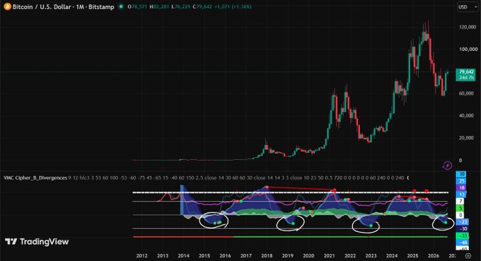 A Bitcoin/U.S. Dollar monthly chart on Bitstamp shows BTC priced at $79,642, with the VMC Cipher_B_Divergences indicator displaying multiple green dots circled in the lower region of the indicator across multiple historical periods (2015, 2018, 2020, 2022, and 2025), illustrating the recurring monthly signal highlighted in the accompanying post about major Bitcoin bottoms.