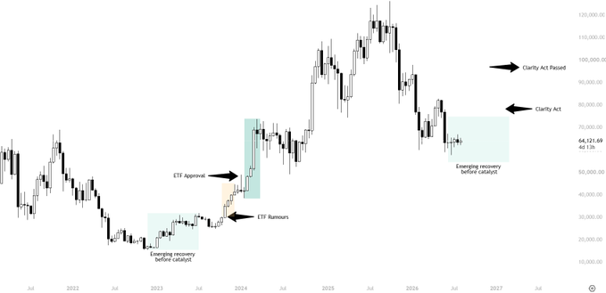 The image is a BTC price chart spanning 2022-2027 showing key historical milestones, including "Emerging recovery before catalysts," "ETF Rumours," "ETF Approval," and projected "Clarity Act" events, with current price marked at 66,121.69. The chart visually supports the post's argument that BTC began recovering from lows before the major bullish catalysts (ETF rumors and approval) materialized, drawing a parallel to suggest a similar pattern could unfold this cycle.