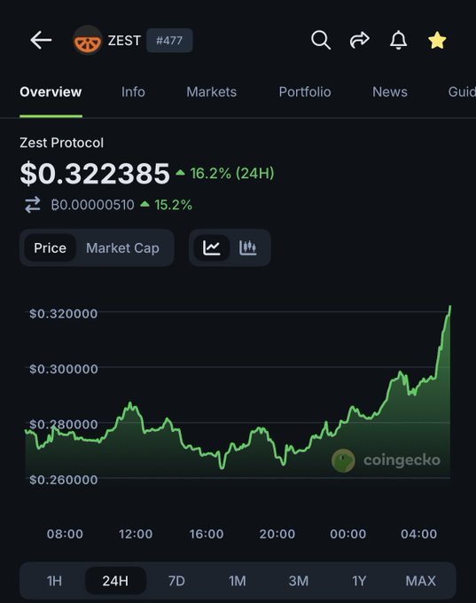 The image shows a cell phone screen displaying information about the ZEST protocol which is building an exchange based on Bitcoin. The text reads "ZEST NEW ATH Why is ZEST pumping? @ZESTprotocol is building the market that will make Bitcoin holders eager to lend and borrow against their BTC directly on Bitcoin Simple". 

The screenshot also displays a chart showing a graph of the value of Bitcoin over time, with the X-axis representing days and the Y-axis representing the value of Bitcoin. The chart shows an upward trend in the price of Bitcoin, indicating a rise in interest towards the protocol.