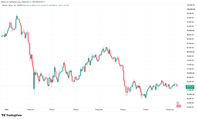 A TradingView candlestick chart of Bitcoin (BTC/USD) shows a price of $64,203.00 with a notable decline from a peak above $100,000 earlier in 2026.