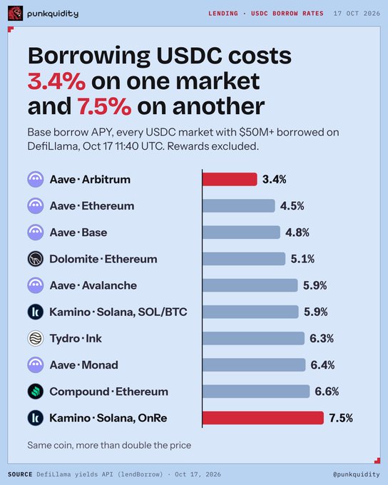 An infographic from punkquidity titled 'Borrowing USDC costs 3.4% on one market and 7.5% on another', dated 17 Oct 2026, showing base borrow APY across various DeFi markets including Aave·Arbitrum (3.4%) and Kamino·Solana OnRe (7.5%).