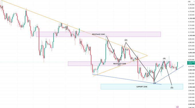A technical analysis chart showing candlestick price action with labeled 'RESISTANCE ZONE' (upper), 'RESISTANCE ZONE' (lower), and 'SUPPORT ZONE' areas, featuring Elliott Wave-style numbered points (1)-(5).