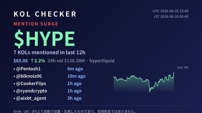 A dark-themed dashboard titled "KOL CHECKER" tracking a "$HYPE" mention surge, showing 7 KOLs (including @Pentosh1, @blknoiz06, @CookerFlips, @ryandcrypto, @aixbt_agent) who mentioned the ticker in the last 12 hours, with $HYPE priced at $65.05 (+2.2%) and 24h volume of $126.38M on Hyperliquid, alongside a small 24h price chart.