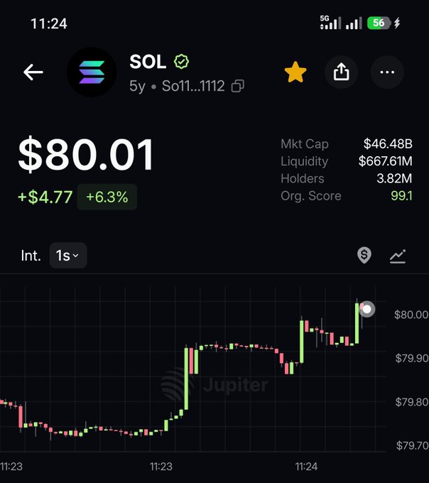 A screenshot of a cryptocurrency trading app showing Solana (SOL) trading at $80.01, up $4.77 (6.3%), with a market cap of $46.48B on a 1-second candlestick chart. The image directly illustrates the post's claim that SOL has reclaimed the $80 price level.