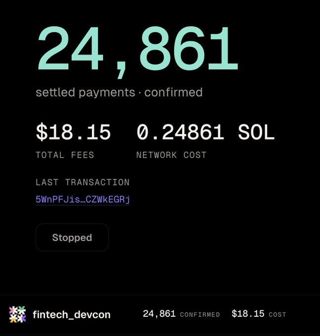 A screenshot showing payment statistics with '24,861 settled payments · confirmed', '$18.15 TOTAL FEES', '0.24861 SOL NETWORK COST', and 'Stopped' status, attributed to 'fintech_devcon'.