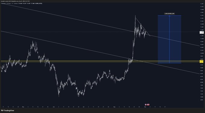 A TradingView chart of Chainlink (LINK) showing price action with a downward sloping trendline and a highlighted blue projected target box near $15, illustrating the anticipated "massive breakout" mentioned in the bullish post.