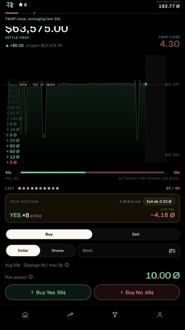 A prediction market interface showing a TWAP close averaging last 10s with a price of $63,575.00 ($0.10 open) and a YES ×8 position at risk of $4.48.