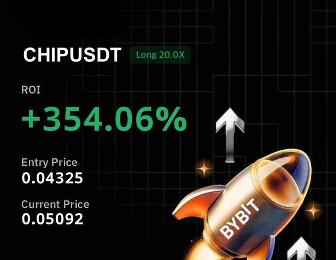 Bybit trading graphic for CHIPUSDT showing a long position with 20.0X leverage, an ROI of +354.06%, an entry price of 0.04325, and a current price of 0.05092.