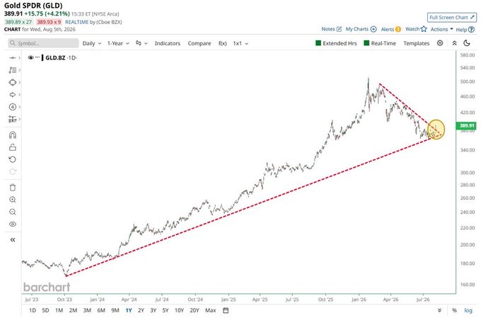 A Barchart daily chart of the Gold SPDR (GLD) ETF showing a 4.21% gain to $389.91, with a prominent symmetrical triangle (ascending wedge/triangle) pattern converging near $390, highlighted by a circled area suggesting an imminent breakout. The chart visually supports the post's claim about an impending major "gold move," implying that gold's technical breakout could signal the shift toward an asset-backed currency system the author is forecasting.