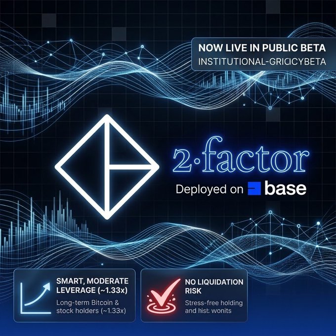 A promotional graphic for '2·factor' deployed on Base blockchain highlights 'NOW LIVE IN PUBLIC BETA' with features like 'SMART, MODERATE LEVERAGE (~1.33x)' and 'NO LIQUIDATION RISK'.