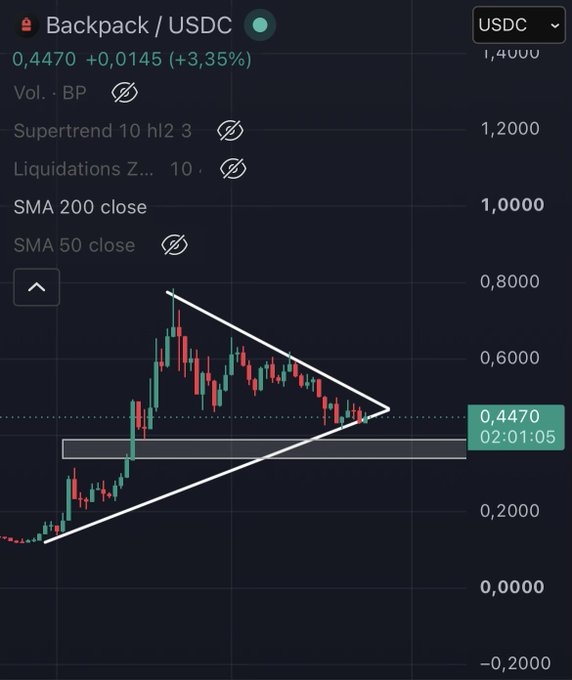 The image shows a candlestick chart for the BP/USDC trading pair, currently priced at 0.4470 (+3.35%), with price action contained within a symmetrical triangle pattern converging around the 0.45 level. The chart visually supports the post's thesis of an accumulation phase, as the narrowing triangle suggests indecision before a potential breakout, with the highlighted support zone between 0.30-0.39 visible below as a potential re-entry area if price retests.