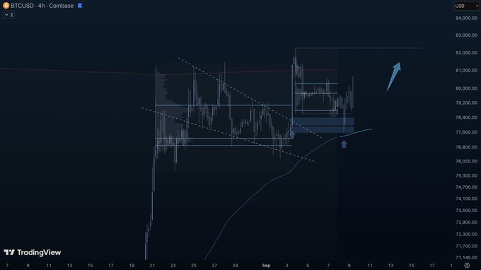 TradingView BTCUSD 4-hour Coinbase chart displaying a falling wedge pattern with an upward arrow projection.