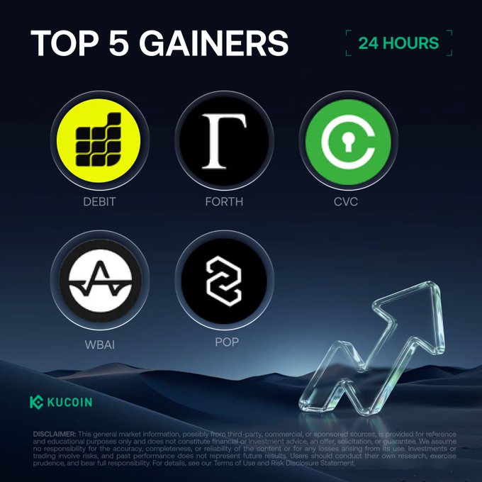 KuCoin's "Top 5 Gainers" graphic for 24 hours displays DEBIT, FORTH, CVC, WBAI, and POP as the leading performers, matching the accompanying post's ranking with DEBIT leading at +116.25% and WBAI rounding out the list at +32.41%.
