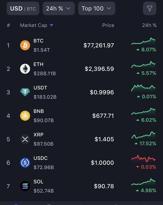 A cryptocurrency market tracking app showing the Top 100 coins by Market Cap in USD/BTC, with Bitcoin (BTC) at $77,261.97 (+8.07%) and Ethereum (ETH) at $2,396.59 (+5.57%).