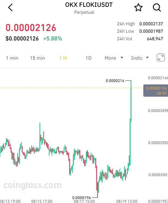 A cryptocurrency trading chart for OKX FLOKIUSDT showing a sharp price spike to 0.00002146, up 5.88%, sourced from coinglass.com.