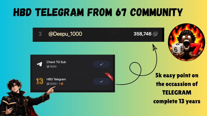A promotional graphic celebrating Telegram's 13th birthday features user @Deepu_1000 ranked 3rd with 358,746 points, alongside a "HBD Telegram from 67 Community" banner and a highlight showing "5k easy point on the occasion of TELEGRAM complete 13 years," tying into the post's announcement of a new IQ Chat for $67 holders.