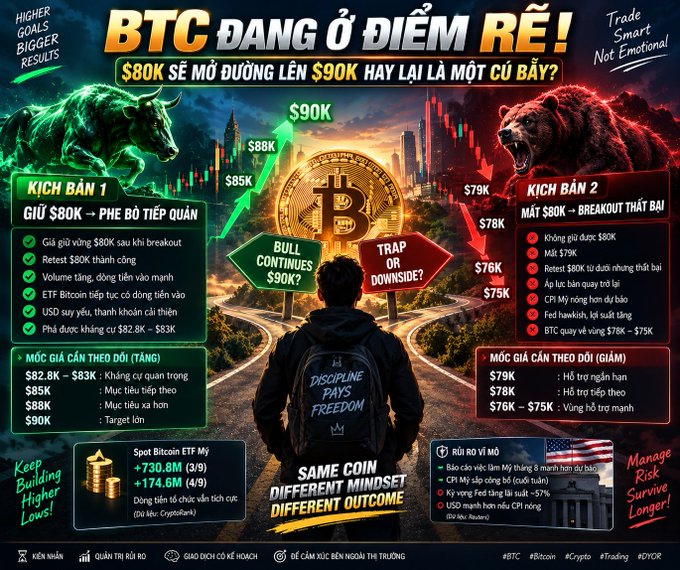 A detailed trading infographic in Vietnamese titled 'BTC ĐANG Ở ĐIỂM Rẻ!' (BTC is at a cheap point!) analyzing two price scenarios for Bitcoin, showing $90K bullish vs. $75-76K bearish paths, with Spot Bitcoin ETF data (+730.8M (3/9), +174.6M (4/9)).