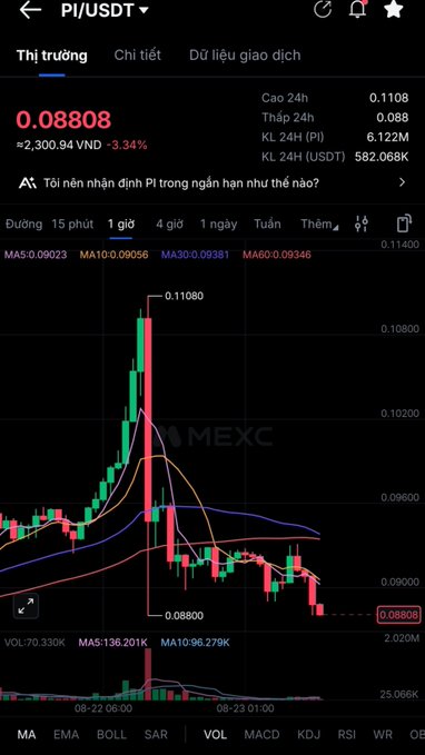 A MEXC trading chart for the PI/USDT pair showing a 1-hour timeframe with a current price of 0.08808, down 3.34%, and a visible peak of 0.11080.
