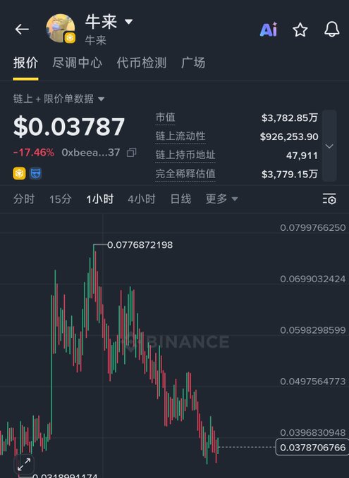 A Binance cryptocurrency chart for the token '牛来' (Niúlái) shows a current price of $0.03787, down 17.46%, displayed on a 1-hour candlestick chart.
