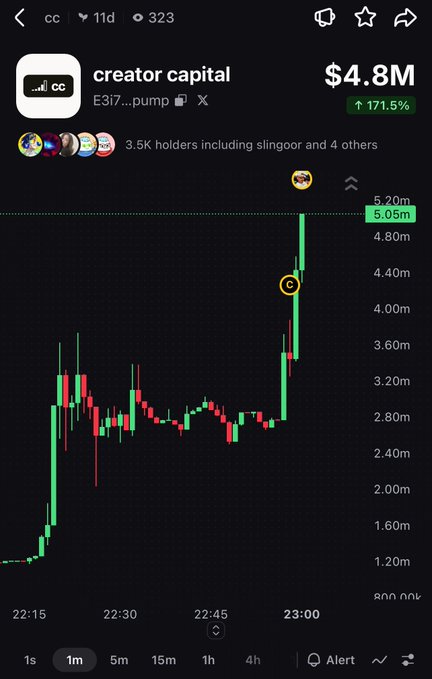 A cryptocurrency trading chart showing the 'creator capital' token (E317...pump) with a market cap of $4.8M and a 171.5% increase, displayed over a 1-minute timeframe.