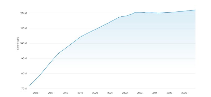 A line graph showing Ether Supply growth from approximately 72M in 2016 to 120M projected through 2026.