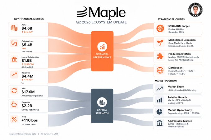 A 'Maple Q2 2026 Ecosystem Update' infographic detailing financial metrics (AUM $4.6B, Originations $5.4B, Revenue $4.4M), strategic priorities, and market position.