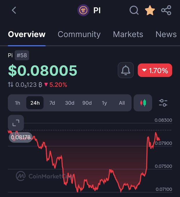 A CoinMarketCap chart showing Pi (PI) cryptocurrency at $0.08005, ranked #58, with a 24-hour price drop of 1.70% and a 5.20% decline alongside a 0.05123 B volume change. The price chart illustrates Pi's recent climb from around $0.071 to $0.08, visually supporting the post's claim about the cryptocurrency's upward move from the $0.07 to $0.08 level.