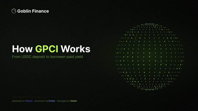 A dark promotional slide for Goblin Finance titled 'How GPCI Works: From USDC deposit to borrower-paid yield,' featuring a green network sphere graphic and noting the protocol is 'Deployed on Pharos · Accessed via Ember · Managed by Goblin.'