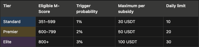 The image displays a tiered subscription structure with three levels (Standard, Premier, Elite) based on M-Score eligibility (351-599, 600-799, and 800+), each offering progressively higher trigger probabilities (1%-3%), maximum subsidies (30-100 USDT), and daily limits (10-30).

This table illustrates MEXC's new VVIP system, which democratizes access to premium benefits by allowing users to qualify through an M-Score metric rather than requiring massive asset holdings or trading volumes—making VIP-tier perks accessible to everyday traders.