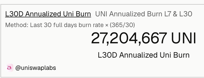 The image displays a metric showing L30D Annualized Uni Burn of 27,204,667 UNI, calculated using the last 30 full days' burn rate multiplied by 365/30, credited to @uniswaplabs. This relates to the post's discussion of UNI's tokenomics, specifically addressing the deflationary aspect by quantifying the rate at which UNI tokens are being burned.