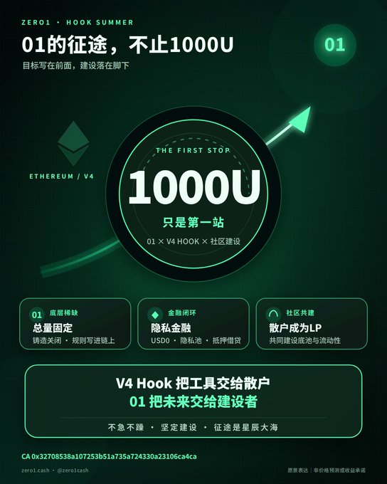 The image is a promotional graphic titled "01的征途，不止1000U" (Zero One's Journey, Beyond 1000U), featuring Ethereum's logo and the bold central slogan "1000U THE FIRST STOP, 只是第一站" (1000U is only the first stop), with sections highlighting "底层稀缺" (bottom-layer scarcity), "金融闭环" (financial closed loop), and "社区共建" (community co-building), promoting V4 Hook tools and community-led token (CA: 0x32708538a107253b51a735a724330a23106ca4ca). 

The graphic ties to the post's theme of "ground promotion" as ultimate productivity by emphasizing grassroots community building ("社区共建") and shared bottom-layer participation as the engine for token growth beyond the 1000U milestone—mirroring how inscription projects like Ordi and SATS relied on community-driven promotion to ignite their bull runs.