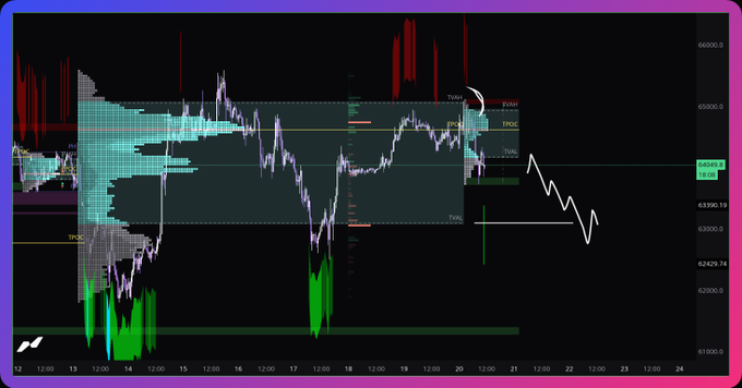 A financial chart shows intraday price action with volume profile, horizontal POC and TPOC levels, and a hand-drawn white arrow indicating projected downward movement on the right side.