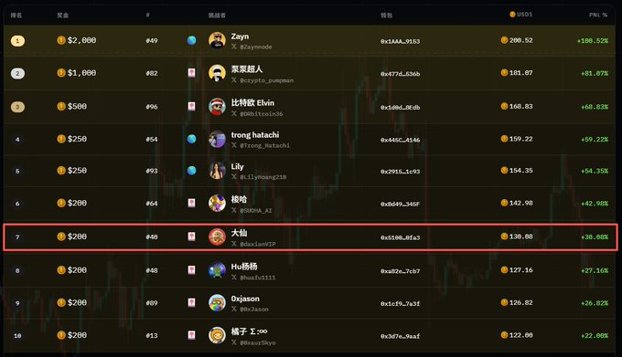 Cryptocurrency trading leaderboard showing rankings 1-10 with trader names, PNL percentages, and amounts; rank 7 shows user '大仙' with PNL +30.88% highlighted in a red box.