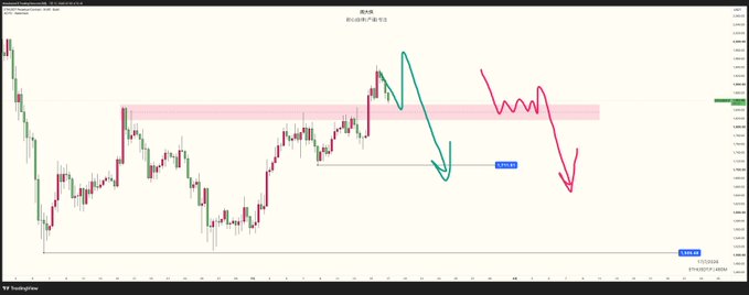 A TradingView candlestick chart of Ethereum (ETH/USD) shows price action with two hand-drawn scenarios—teal and pink lines—projecting potential bearish moves downward from a highlighted resistance zone near $4,000, visually supporting the poster's bearish lean on ETH.
