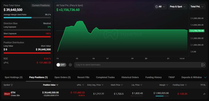 The image shows a computer screen displaying a trading dashboard, specifically a stock trading chart. On the dashboard, there are several data points and numbers indicating various aspects of the trader's actions. The main focus of this chart is the price movement of Whale Oil (Whale), with an opening value of $2.65M, and a closing value of $1.84M on October 10th at 4:48 PM.

An interesting detail in the image is that the trader has recently opened a long position with 20x leverage, meaning they have taken 100% of their initial capital to invest in Whale Oil. The price of Whale Oil at this time is $37.64M (eth), and its trading volume is over $1.8M. This indicates significant interest from traders who want to be a part of this particular stock movement.