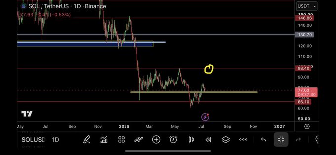 A daily SOL/USDT chart on Binance showing the current price at 90.37, down 0.53%, with a circled annotation near the 98.40 resistance area highlighting a bounce off lower support around 66.10.