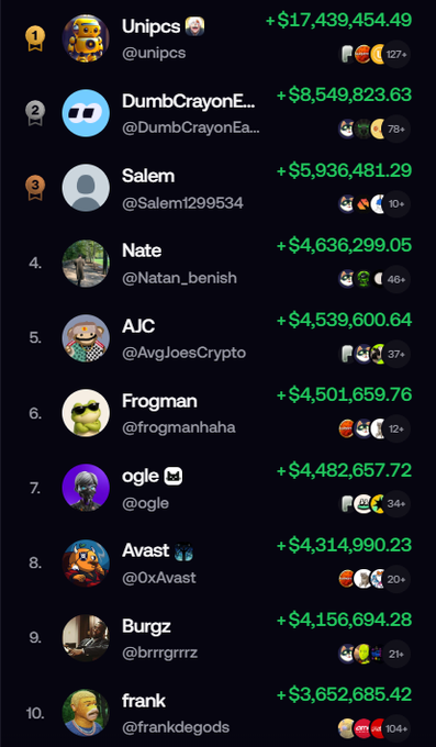 The image shows a leaderboard-style "hot list" of traders, ranked 1 through 10, displaying their profit gains alongside their avatars, usernames, and follower counts. The top entries include "Unipcs (@unipcs)" at #1 with +$17,439,454.49, followed by "DumbCrayonE.." with +$8,549,823.63, "Salem (@Salem1299534)" with +$5,936,481.29, "Nate (@Natan_benish)" with +$4,636,299.05, "AJC (@AvgJoesCrypto)" with +$4,539,600.64, "Frogman (@frogmanhaha)" with +$4,501,659.76, "ogle (@ogle)" with +$4,482,657.72, "Avast (@0xAvast)" with +$4,314,990.