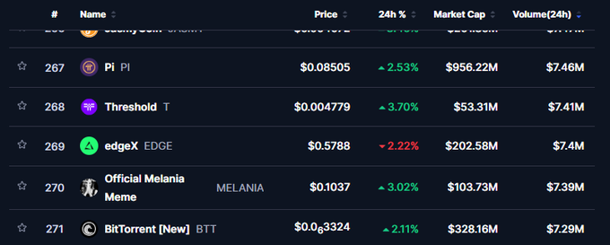 The image shows a cryptocurrency ranking table featuring Pi (PI) at #267 with a price of $0.08505 and a market cap of $956.22M, alongside other tokens like Threshold (T), edgeX (EDGE), Official Melania Meme (MELANIA), and BitTorrent [New] (BTT). 

The image illustrates the reality of Pi Network's market performance—currently trading far below $1 with modest volume—reinforcing the post's concerns that Pi community members holding unrealistic GCV (Global Consensus Value) beliefs may face disappointment when the token enters open DEX trading, as the actual market value reflects the modest price shown rather than the inflated expectations many holders maintain.