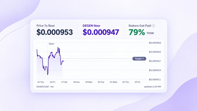A financial dashboard showing a crypto price chart with 'Price To Beat $0.000953', 'DEGEN Now $0.000947', and 'Stakers Get Paid 79% now', tracking DEGEN/USD over time.