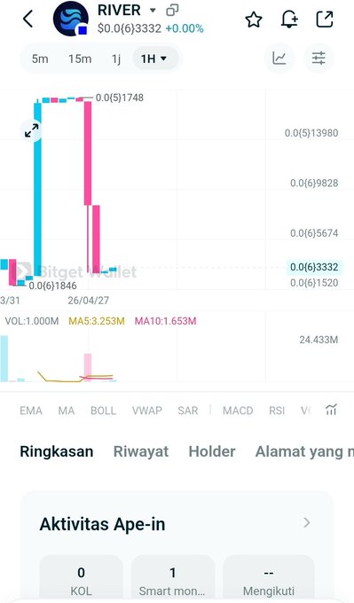 A cryptocurrency trading chart displaying the RIVER token on Bitget Wallet, showing a sharp price spike and drop with a current value of $0.0(6)3332 and a 0.00% change.