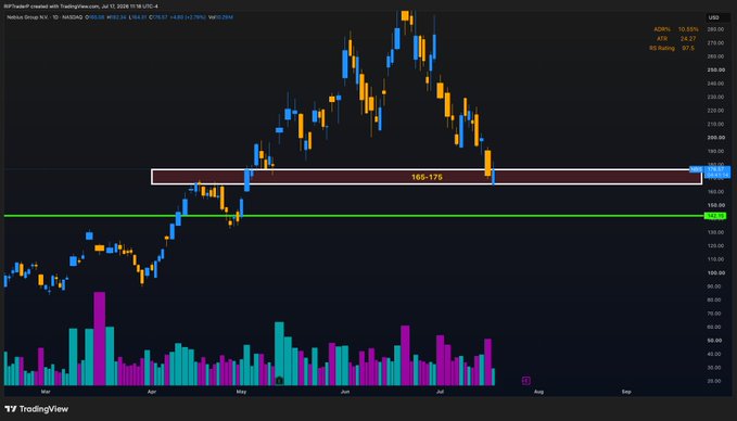 A TradingView candlestick chart of Nektar Group AG (NKTR) showing price action with a highlighted support zone marked "160-175" and an ADX of 50.95%, RSI of 67.6.